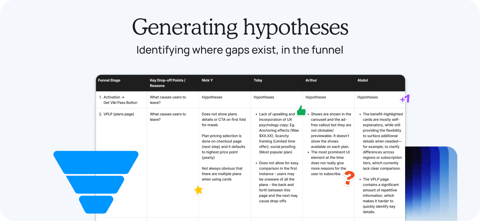 Funnel stage table listing key drop-off points and hypotheses from each team member, for Activation and the VPLP plans page
